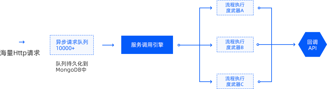 服务异步执行能力